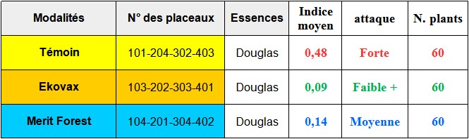 attaque-moyenne-des-3-placeaux-atteints