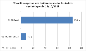 Tableau efficacité comparée EKOVAX au 11 Octobre 2018