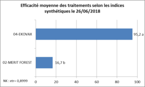 Tableau efficacité comparée EKOVAX au 26 Juin 2018