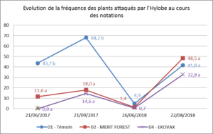 Essai-2017-EKOVAX-Fréquence-attaque-de-plants